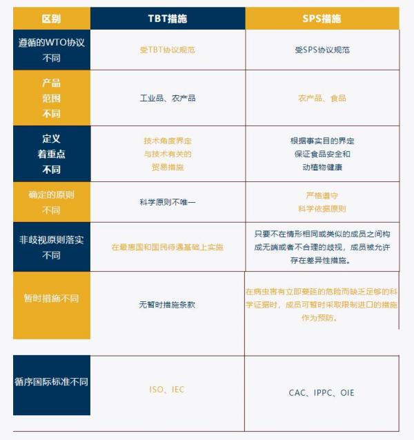 技術(shù)性貿(mào)易措施TBT、SPS協(xié)定是什么意思？